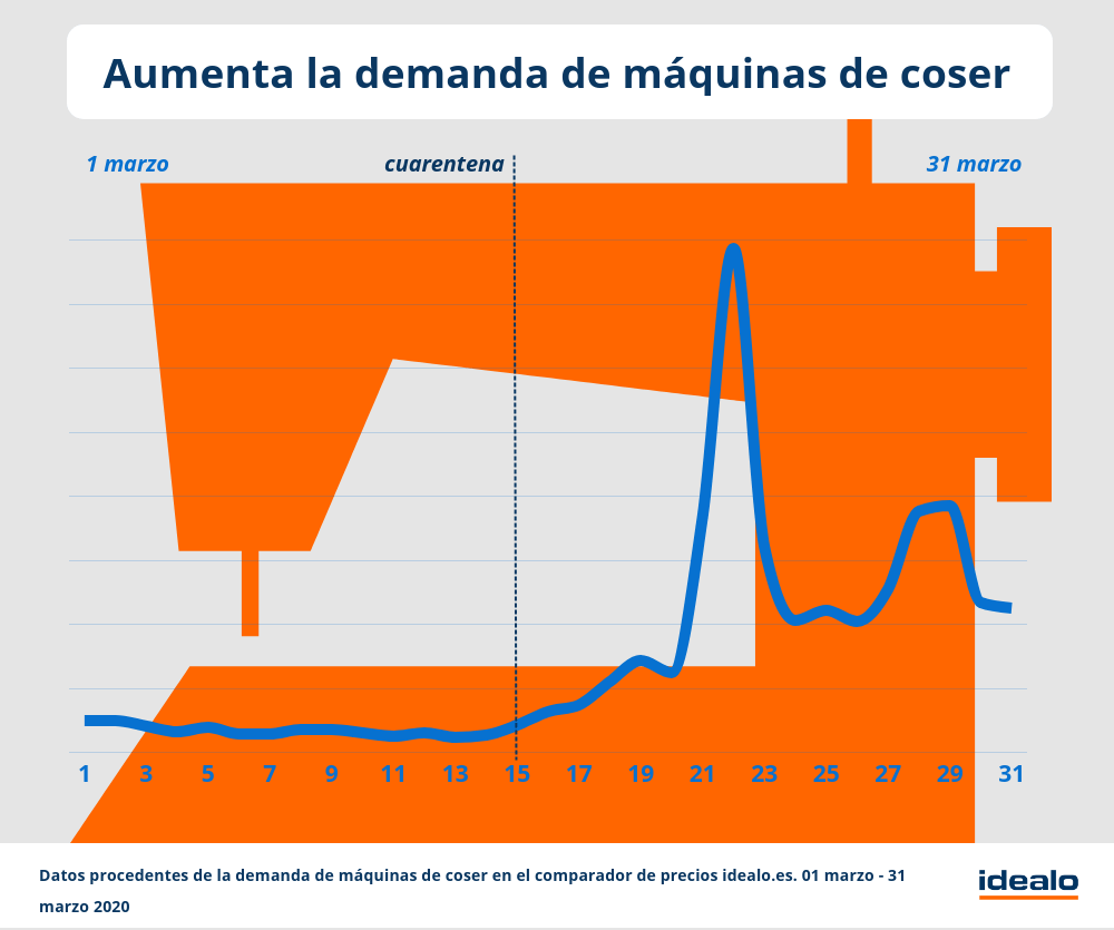 Máquinas de coser las inesperadas estrellas de la cuarentena