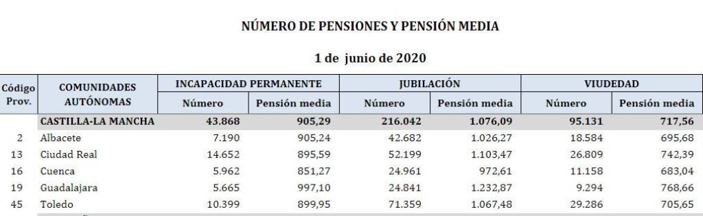 pensiones clm a
