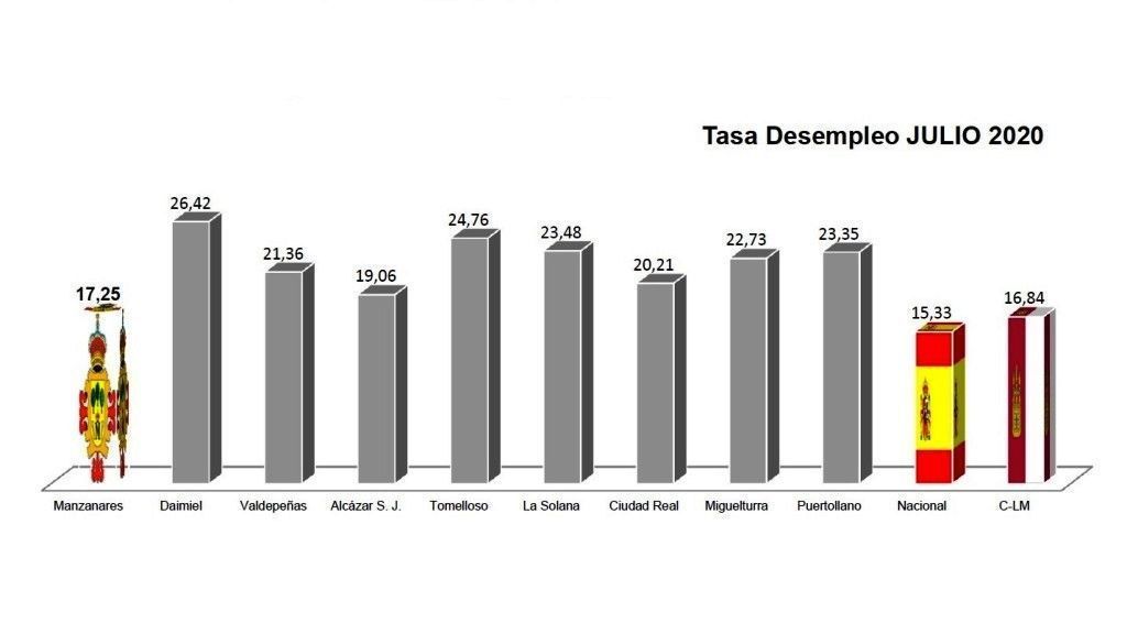 Tasa de desempleo julio 2020