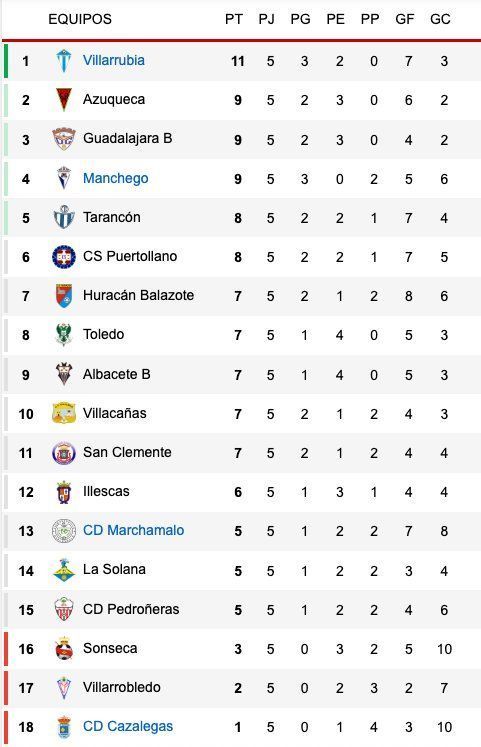 clasificacion 5